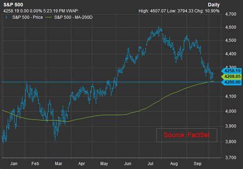 The S&P 500 Finally Topped a Key Technical Level. Here’s What’s Next