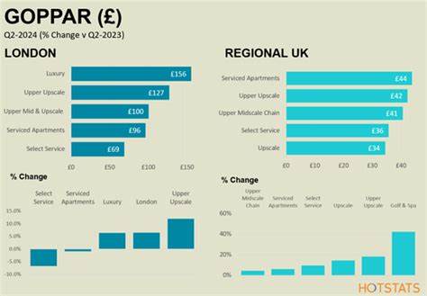 UK hotel profits fall despite strong investment activity