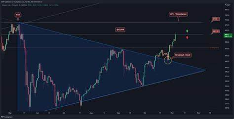 BNB rallies to $600 and traders call for higher — Does data support this view? - TradingView