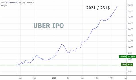 Uber Stock Sets Fresh All-Time High as JPMorgan Increases Price Target