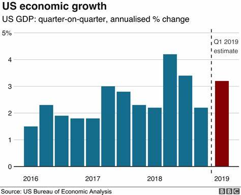 US GDP for Q1 2025 falls by 0.3% creating stagflation worries as Bitcoin trades flat on news