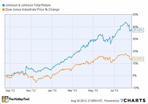 Is Johnson & Johnson (JNJ) the Best Dow Stock for the Next 12 Months?