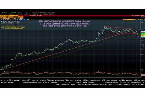 Risky Sectors Are Underperforming Ahead of Big Tech Earnings