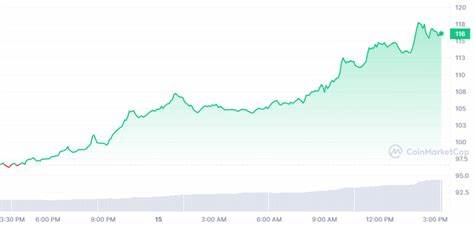 Aave emerges top gainer, clinches 2-year peak at $160