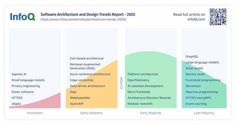 InfoQ Software Architecture and Design Trends Report – 2025