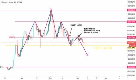 Ethereum (ETH) to Get More Attention Than Bitcoin Now, Here's Reason - TradingView