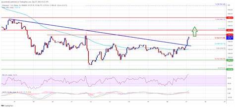 Ethereum zeigt Anzeichen einer Trendwende: Buterins Vision, Chartmuster und fundamentales Wachstum