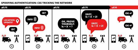 Gotta Catch 'Em All: Understanding How IMSI-Catchers Exploit Cell Networks