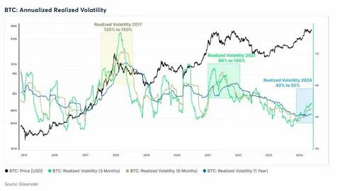 Bitcoin Volatility, Returns, and Drawdowns ‘Compress’ as the Asset Matures – Glassnode & CME Report - Cryptonews