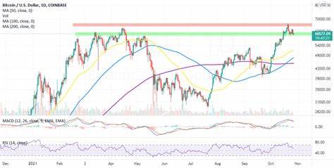 Bitcoin price dip below $60K sparks most exchange buying since 2022 - TradingView