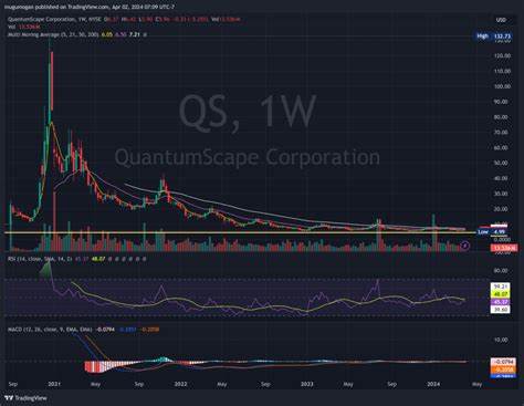 Is QuantumScape Corporation (QS) Among the Best Nickel Stocks to Buy According to Hedge Funds?