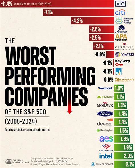 These Were the 2 Worst-Performing Stocks in the S&P 500 in May 2025