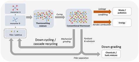 Hard-to-recycle thermoset waste plastics reborn as hydrogen