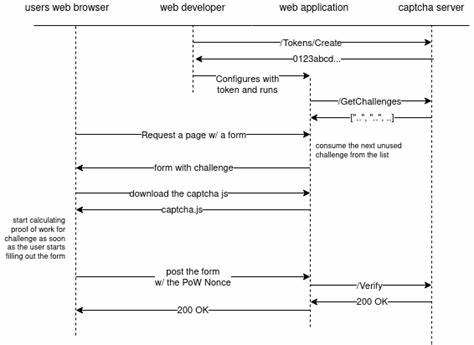 PowCAPTCHA a Next-Gen Proof-of-Work Privacy-First Captcha
