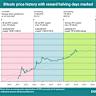 Bitcoin breaks through $111,200, Winnermining leads the digital golden age