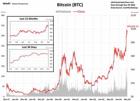 Cryptocurrencies: Bitcoin Skyrockets Toward $100K