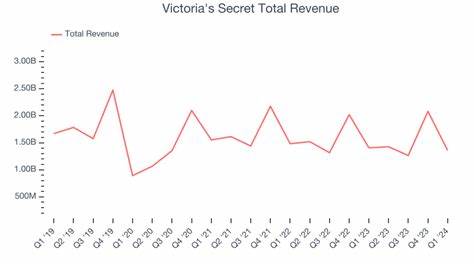 Victoria’s Secret exceeds Q1 FY25 expectations
