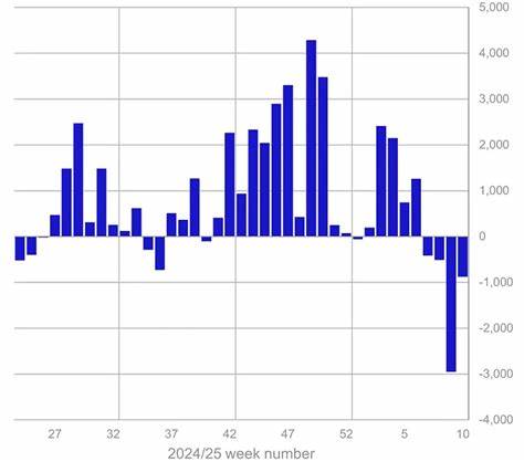 Crypto ETPs Bleed $876M in 4th Week of Outflows—Total Hits $4.75B
