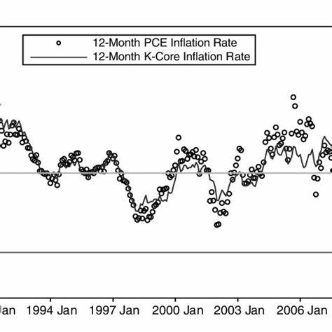 PCE Inflation Sinks to 2.2% in August, While GDP Rises 3% in Q2 - ValueWalk