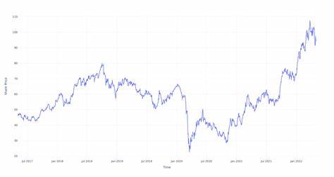 1.000 US-Dollar, die vor 5 Jahren in ConocoPhillips investiert wurden, wären heute so viel wert

