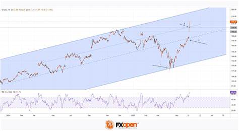Oracle (ORCL) Hits New All-Time High as Analysts Turn Bullish on Stock