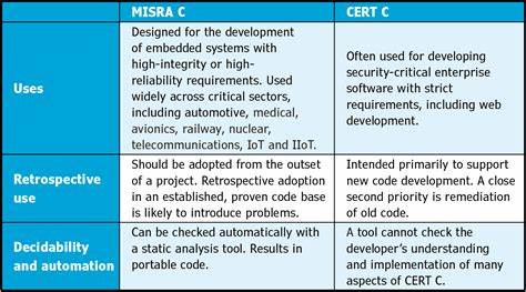 MISRA vs. CERT