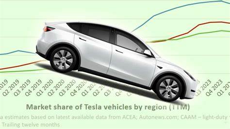 Tesla Misses Out on European EV Market Growth as Sales Halved Last Month