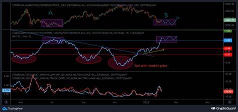 Ethereum Nosedives to $2,100 Amidst Institutional Sell-Offs - BeInCrypto