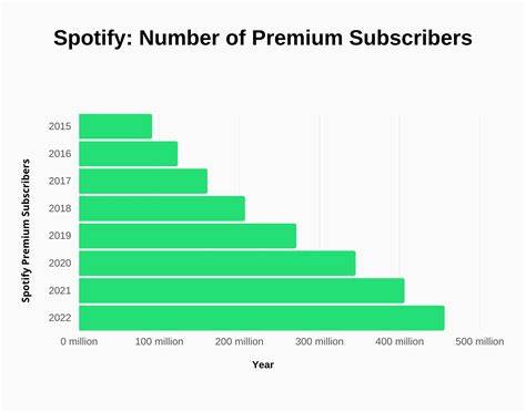 Spotify Subscriber Gains Continue, With Revenue Buoyed by Price Hikes