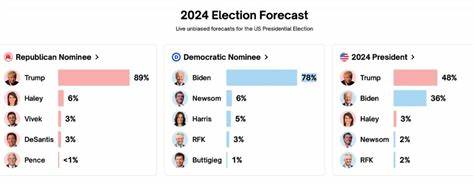 Polymarket Bettors Predict 84% Chance of Trump-Harris Debate Before Election - Bitcoin.com News