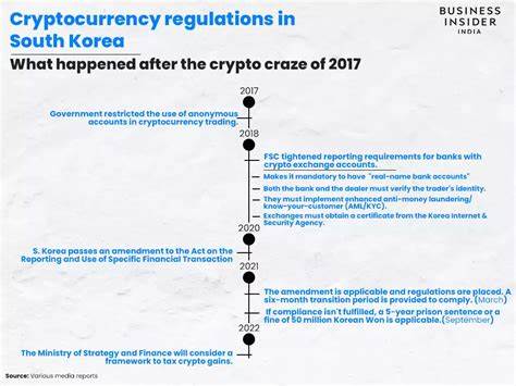 South Korea is open to cryptocurrencies and making an effort to regulate them, but crypto exchanges still aren - Business Insider India