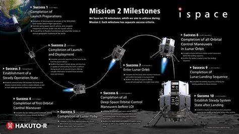 Ispace SMBC X Hakuto-R Venture Moon: Post Landing Conference