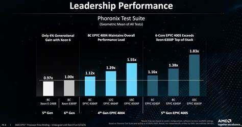 AMD Launches EPYC 4005 Chips For Small Business And Cloud
