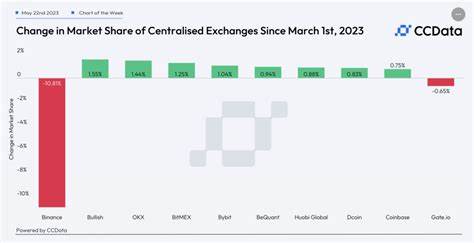 Der Marktanteil von Binance ist seit Februar um ein Viertel gesunken – Protos
