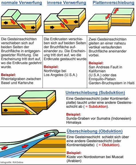 Die San-Andreas-Verwerfung und die Erdbeben