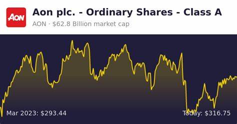 Do You Believe in the Growth Trajectory of Aon plc (AON)?