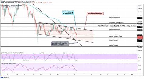 MATIC Price Analysis: Polygon (MATIC) Approaching Danger Zone, Will Price Drop Below $1? - CoinGape