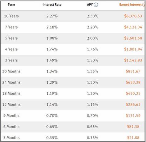 Best 9-month CD Rates of September 2024