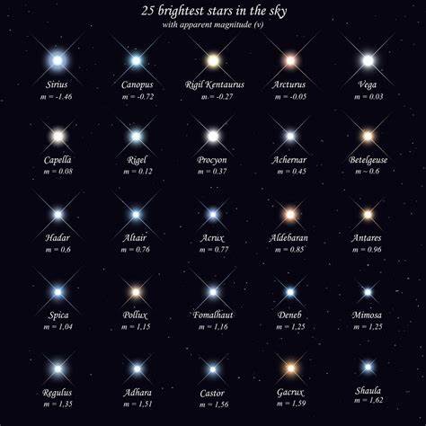Brightest Stars in the Night Sky