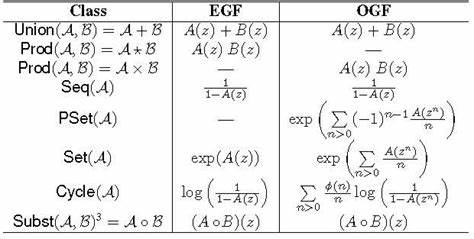 Algebraic Datatypes, Combinatorial Structures, and Generating Functions