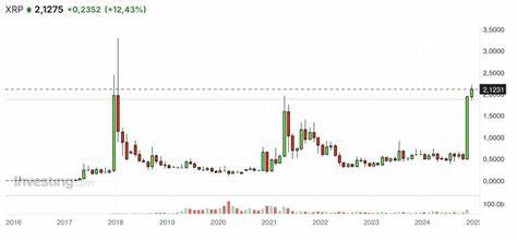 XRP zieht davon – Open Interest knackt 3,4 Milliarden US-Dollar!