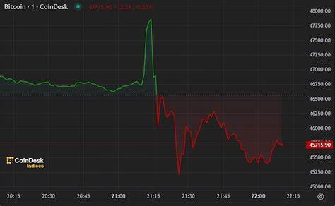 Bitcoin spikes to $48k on back of FAKE tweet from SEC stating the crypto ETFs had been approved - but drops to low of day after hack emerges