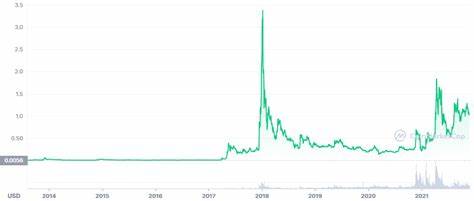 XRP-Kurs unverändert, nachdem Ripple den SEC-Fall für 50 Millionen Dollar beigelegt hat