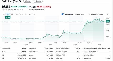 Why Oklo Stock Is Soaring Today