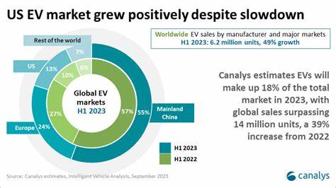 GOP Push Weakens US EV Market: Bloomberg's Denning