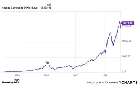 Does the Nasdaq Composite Still Have Room to Run?