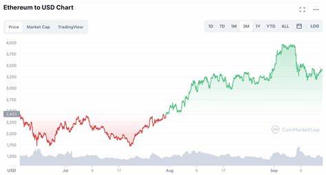 Why is Ethereum (ETH) price up today?