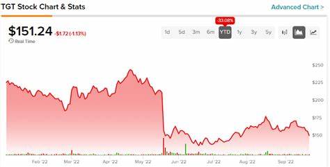 Target Stock Is Down 30% Year to Date. Buy the Dip?