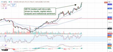 Prominent Investor Is Bullish on META Stock