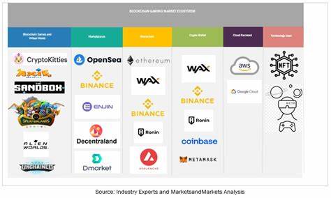 Worldwide Blockchain Gaming Market Size/Share Cap Predicted - GlobeNewswire